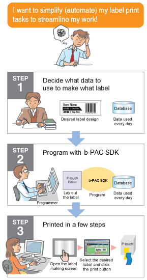 I want to simplify (automate) my label print tasks to streamline my work! STEP1:Decide what data to use to make what label STEP2:Program with B-pac SDK STEP3:Printed in a few steps