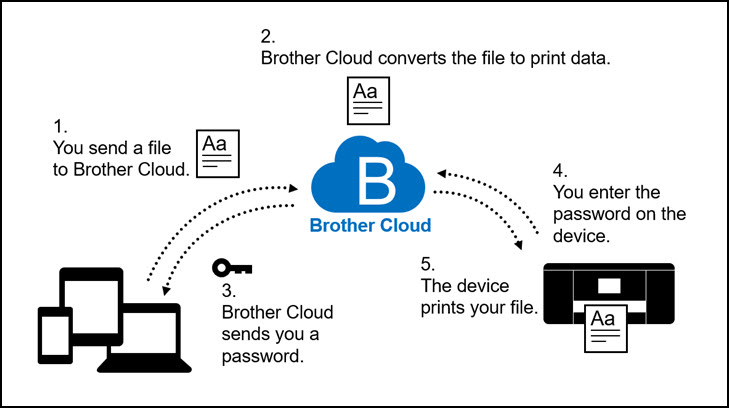 Cloud Secure Print schema